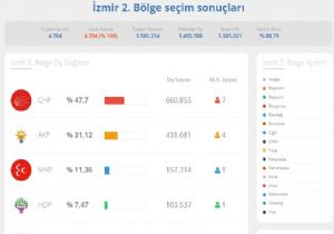İzmir 2. Bölge seçim sonuçları