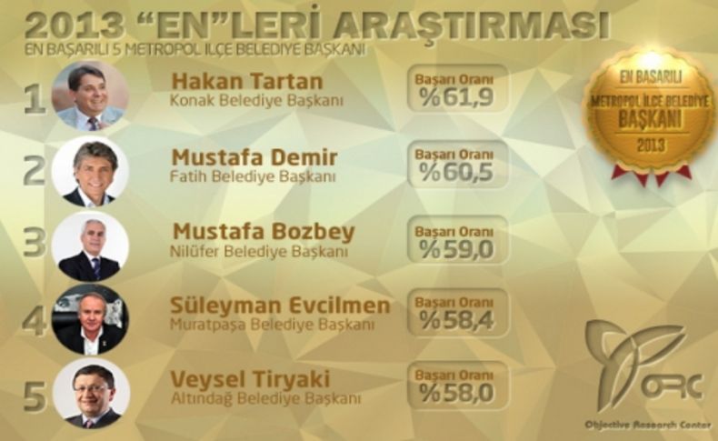 2013 yılının en başarılı Belediye Başkanı Dr.Hakan Tartan seçildi.