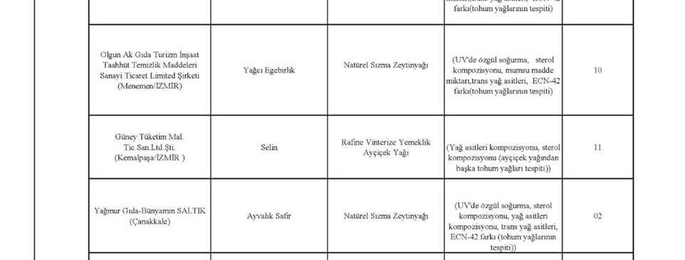 Bakanlık açıkladı! İşte İzmir'deki taklit ve tağşiş ürünler