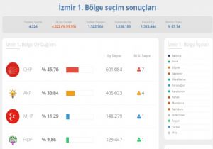 İlçe ilçe 1. Bölge sonuçları