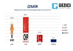 Gezici araştıra şirketi son araştırması