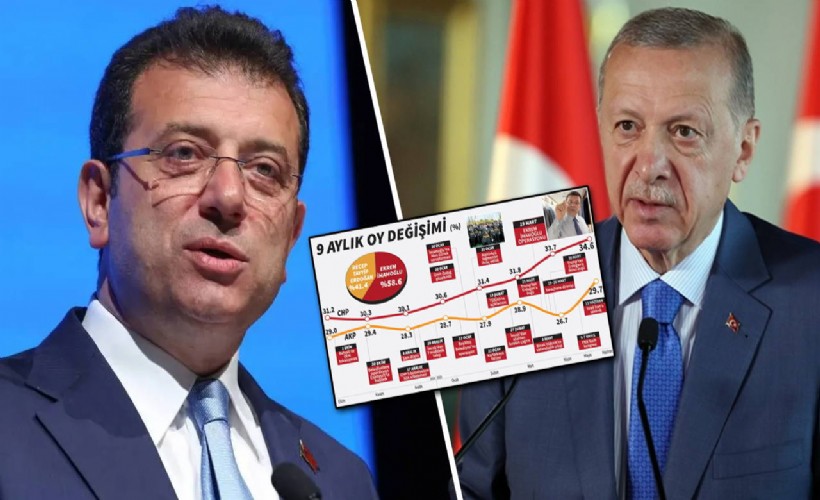 Erdoğan'ın 'Birinci partiyiz' iddiasına CHP'den anketli yanıt: Hazmedeceksiniz