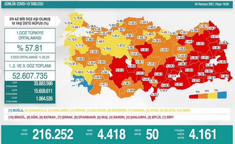 İzmir ilk 10 il içinde yer aldı! Vali Köşger'den sağlık çalışanlarına tebrik