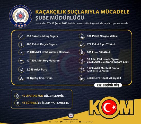 İzmir’de kaçakçılık operasyonları: 18 kişiye işlem yapıldı