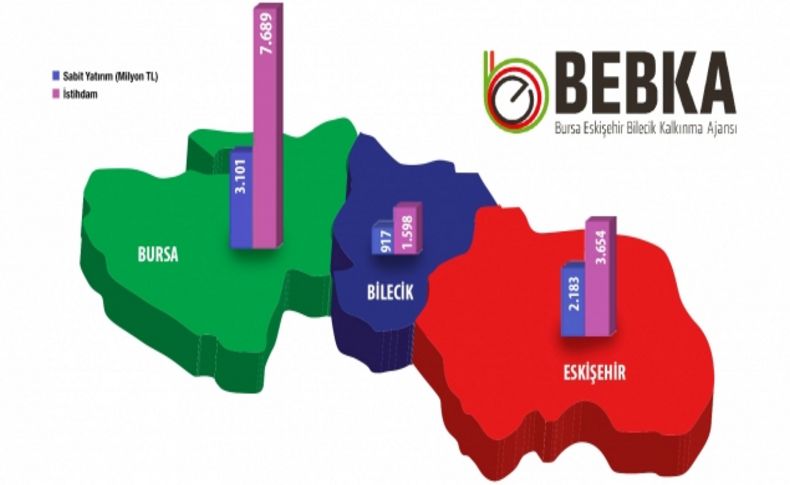 Bursa en çok yatırım teşviği alan ikinci şehir