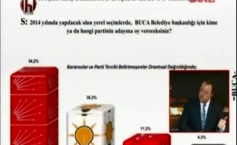 CHP Buca’da AKP’ye yüzde 24 fark attı