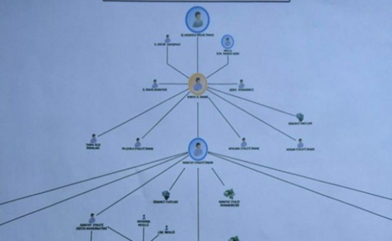 FETÖ'nün şeması ortaya çıktı