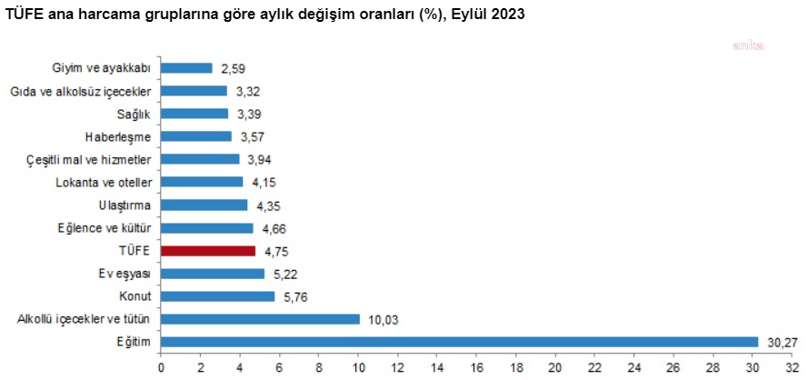 Eylül'de yıllık enflasyon yüzde 61,53'e yükseldi