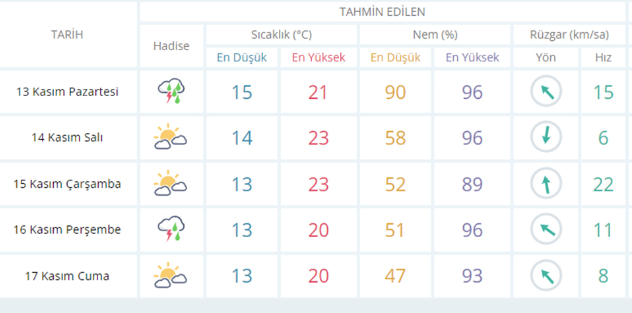 İzmir'in yeni hafta raporu: Şemsiyesiz dışarı çıkmayın