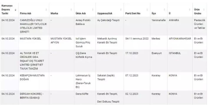 Dana etinden köfte diye yedirmişler: Bakanlık yeni liste yayınladı