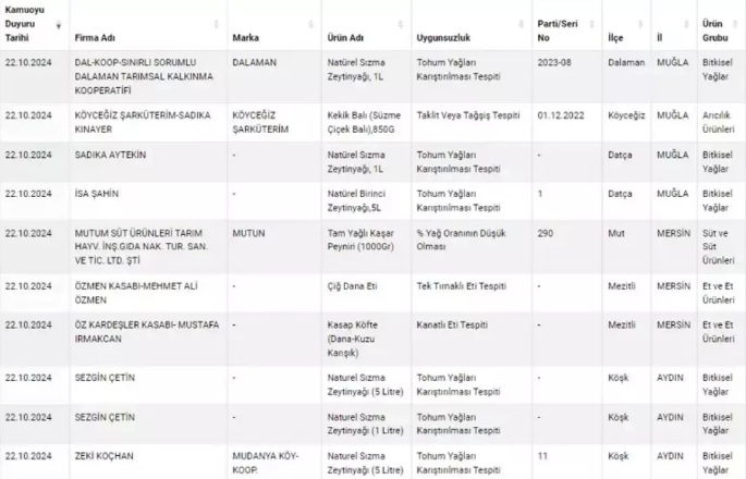 Kaşar ve zeytinyağında hile yapan gıda üreticileri ifşa oldu