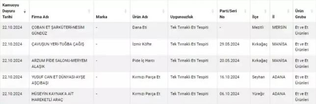 Kaşar ve zeytinyağında hile yapan gıda üreticileri ifşa oldu