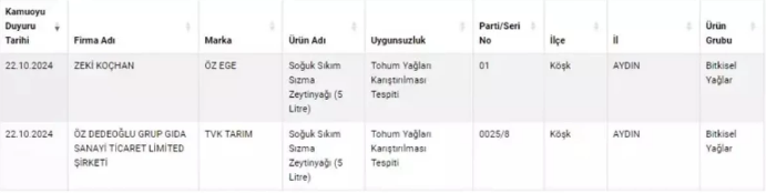 Kaşar ve zeytinyağında hile yapan gıda üreticileri ifşa oldu