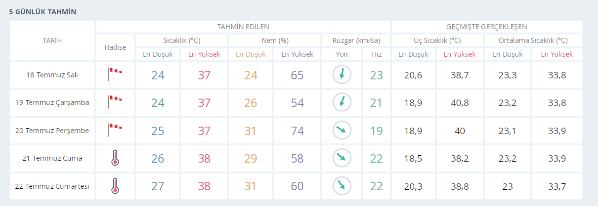 Meteoroloji'den İzmir'e uyarı: Çarşamba gününden itibaren sıcak hava dalgası geliyor